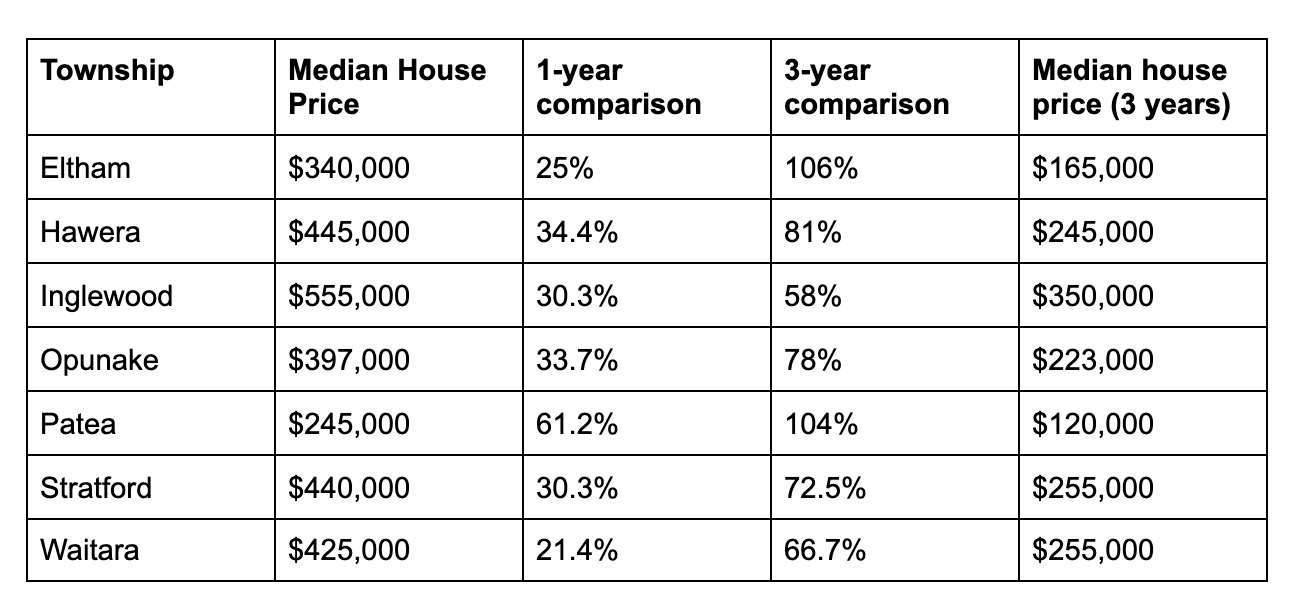 Average house prices in Taranaki statistics